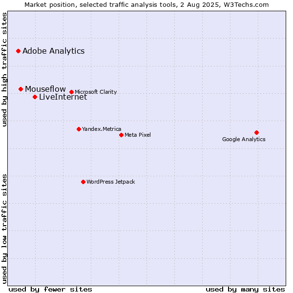 Market position of LiveInternet vs. Mouseflow vs. Adobe Analytics