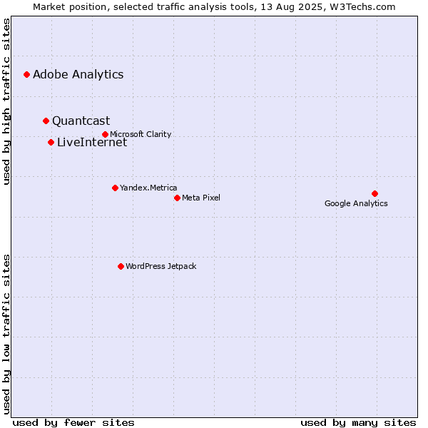 Market position of LiveInternet vs. Quantcast vs. Adobe Analytics