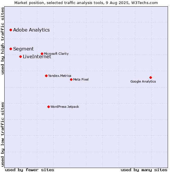 Market position of LiveInternet vs. Segment vs. Adobe Analytics