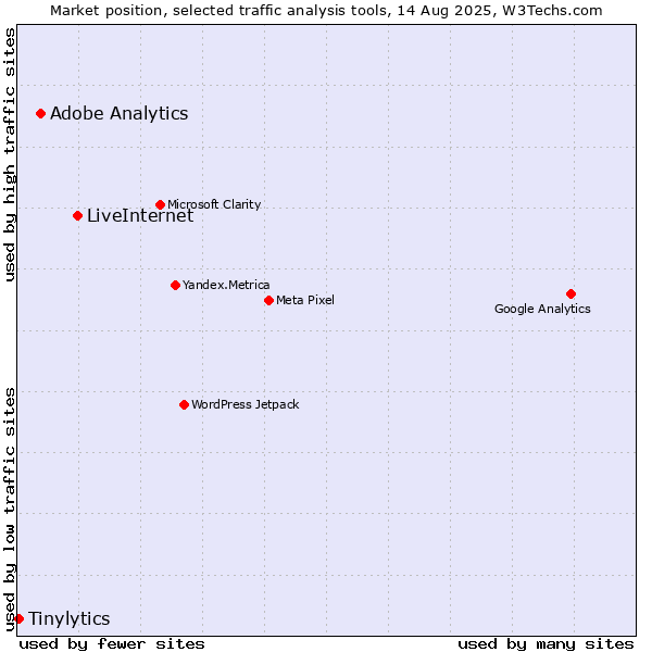 Market position of LiveInternet vs. Adobe Analytics vs. Tinylytics