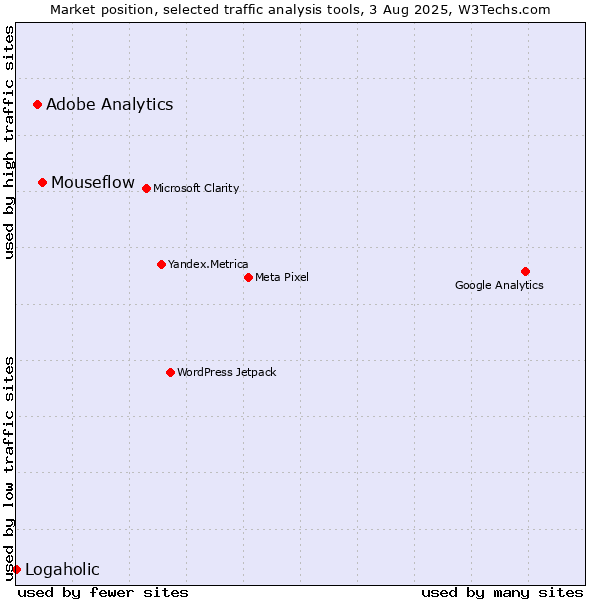 Market position of Mouseflow vs. Adobe Analytics vs. Logaholic
