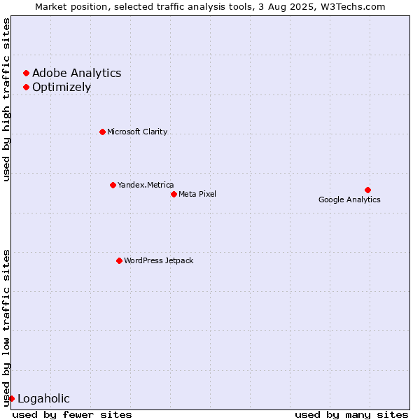 Market position of Adobe Analytics vs. Optimizely vs. Logaholic