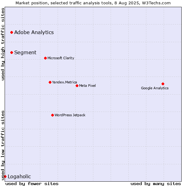 Market position of Segment vs. Adobe Analytics vs. Logaholic