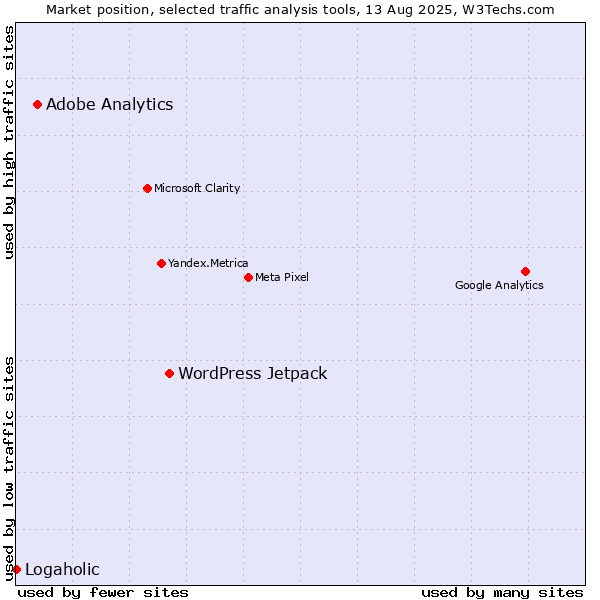 Market position of WordPress Jetpack vs. Adobe Analytics vs. Logaholic