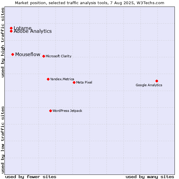 Market position of Mouseflow vs. Adobe Analytics vs. Lotame