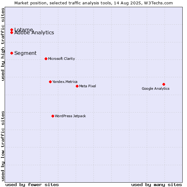 Market position of Segment vs. Adobe Analytics vs. Lotame