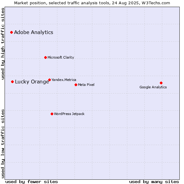 Market position of Lucky Orange vs. Adobe Analytics