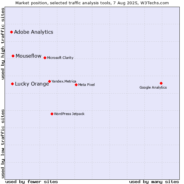 Market position of Mouseflow vs. Lucky Orange vs. Adobe Analytics
