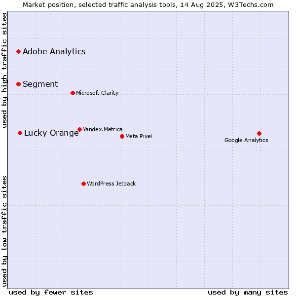 Market position of Lucky Orange vs. Segment vs. Adobe Analytics