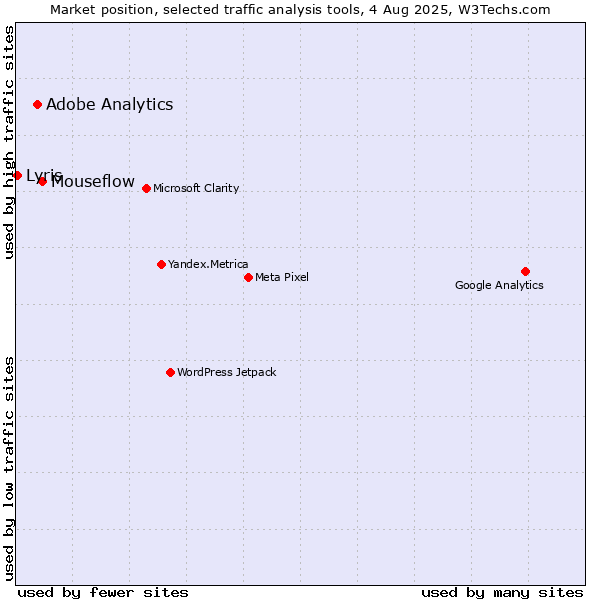 Market position of Mouseflow vs. Adobe Analytics vs. Lyris