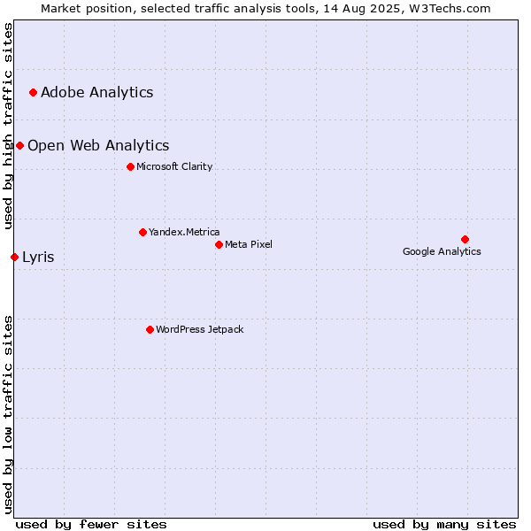 Market position of Adobe Analytics vs. Open Web Analytics vs. Lyris