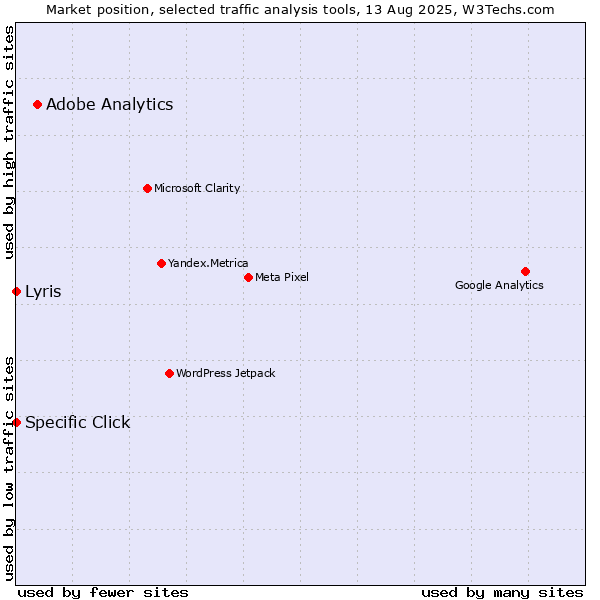 Market position of Adobe Analytics vs. Specific Click vs. Lyris