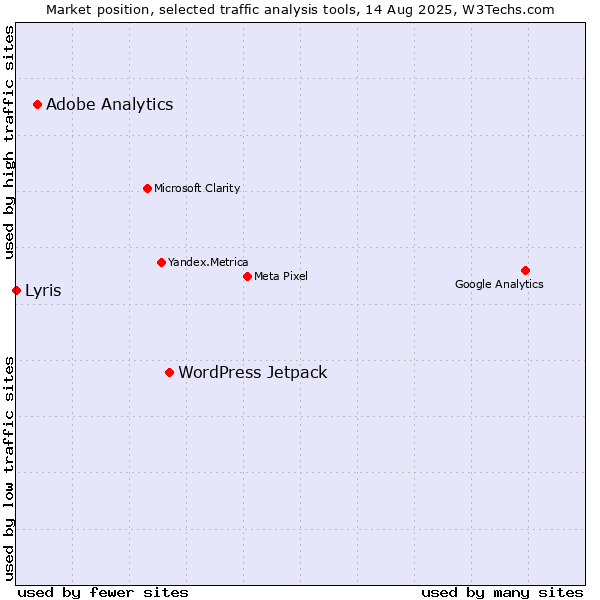 Market position of WordPress Jetpack vs. Adobe Analytics vs. Lyris