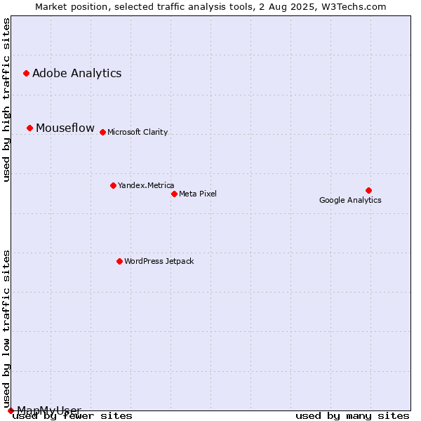 Market position of Mouseflow vs. Adobe Analytics vs. MapMyUser