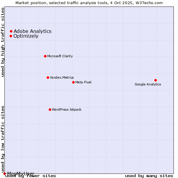 Market position of Adobe Analytics vs. Optimizely vs. MapMyUser