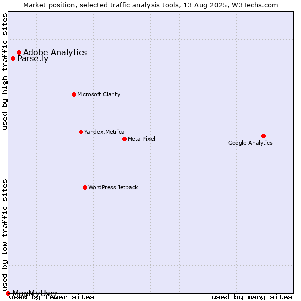 Market position of Adobe Analytics vs. Parse.ly vs. MapMyUser