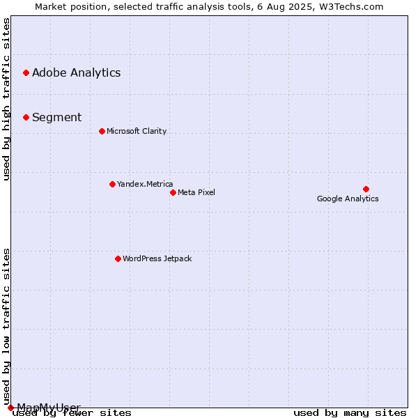 Market position of Segment vs. Adobe Analytics vs. MapMyUser