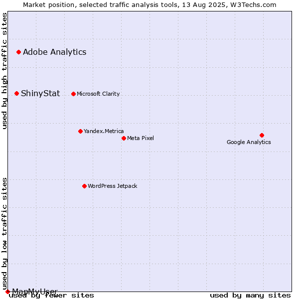 Market position of Adobe Analytics vs. ShinyStat vs. MapMyUser