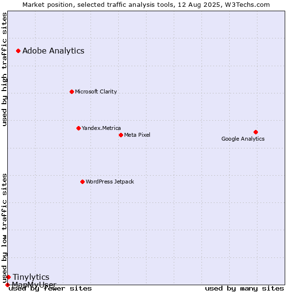 Market position of Adobe Analytics vs. Tinylytics vs. MapMyUser