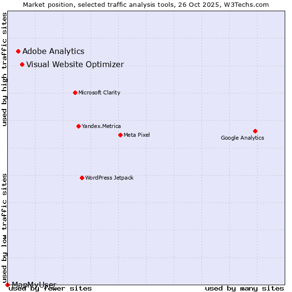 Market position of Visual Website Optimizer vs. Adobe Analytics vs. MapMyUser