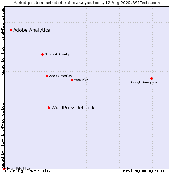 Market position of WordPress Jetpack vs. Adobe Analytics vs. MapMyUser