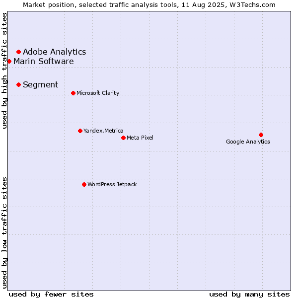 Market position of Segment vs. Adobe Analytics vs. Marin Software