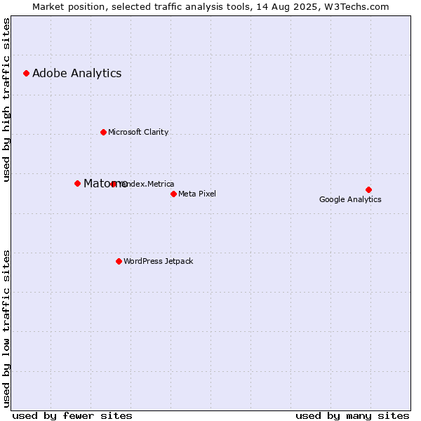 Market position of Matomo vs. Adobe Analytics
