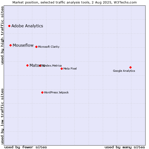 Market position of Matomo vs. Mouseflow vs. Adobe Analytics