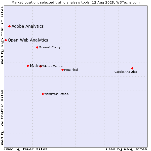 Market position of Matomo vs. Adobe Analytics vs. Open Web Analytics