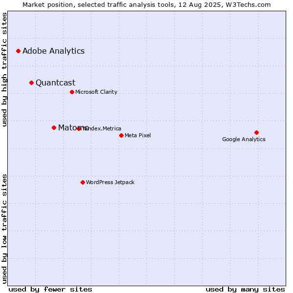 Market position of Matomo vs. Quantcast vs. Adobe Analytics