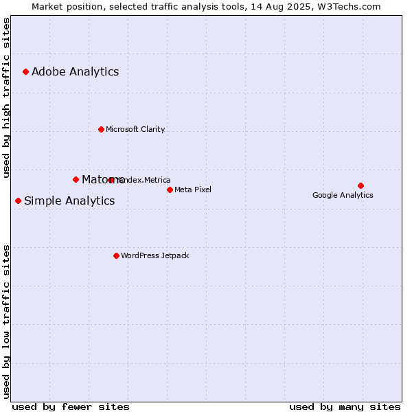 Market position of Matomo vs. Adobe Analytics vs. Simple Analytics