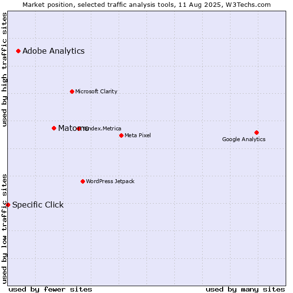 Market position of Matomo vs. Adobe Analytics vs. Specific Click
