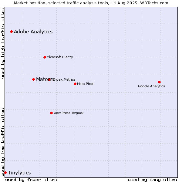 Market position of Matomo vs. Adobe Analytics vs. Tinylytics
