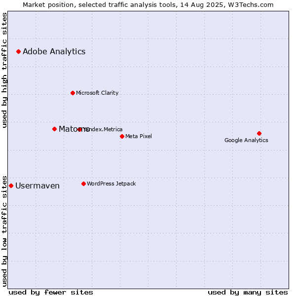 Market position of Matomo vs. Adobe Analytics vs. Usermaven