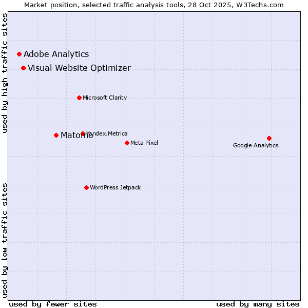 Market position of Matomo vs. Visual Website Optimizer vs. Adobe Analytics
