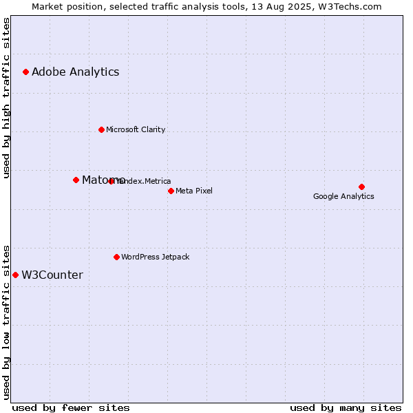 Market position of Matomo vs. Adobe Analytics vs. W3Counter