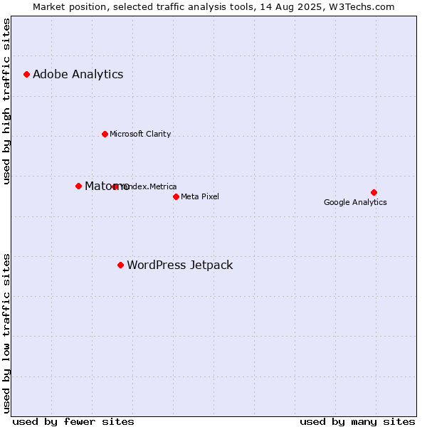 Market position of WordPress Jetpack vs. Matomo vs. Adobe Analytics