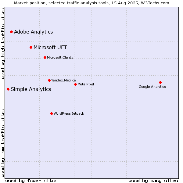 Market position of Microsoft UET vs. Adobe Analytics vs. Simple Analytics