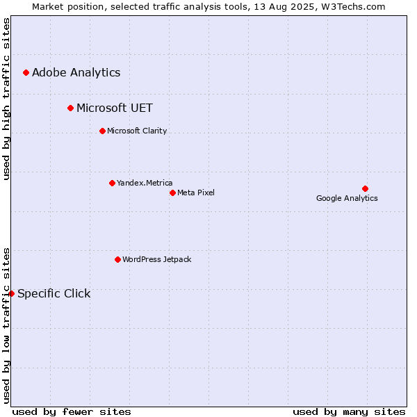 Market position of Microsoft UET vs. Adobe Analytics vs. Specific Click