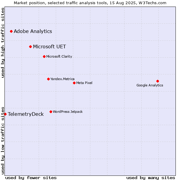Market position of Microsoft UET vs. Adobe Analytics vs. TelemetryDeck