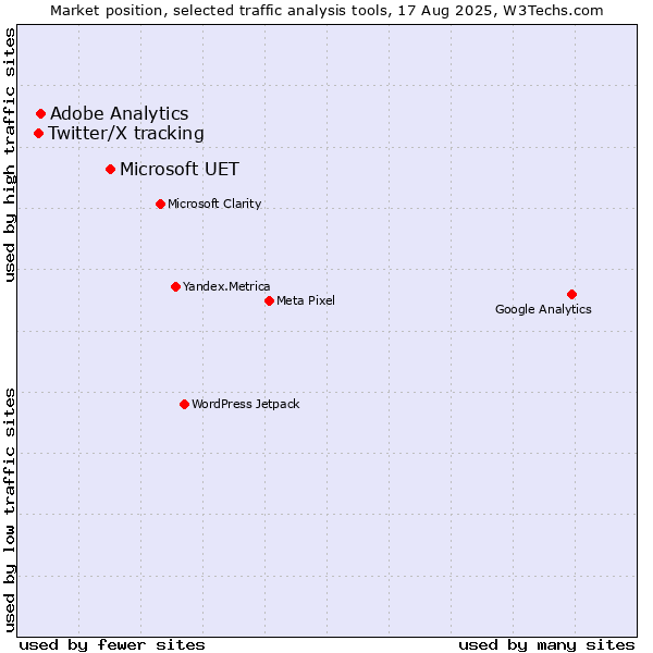 Market position of Microsoft UET vs. Adobe Analytics vs. Twitter/X tracking