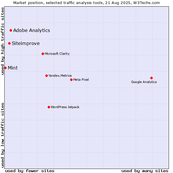 Market position of Adobe Analytics vs. Siteimprove vs. Mint