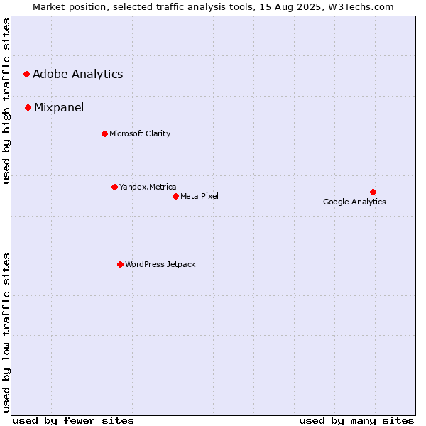 Market position of Mixpanel vs. Adobe Analytics
