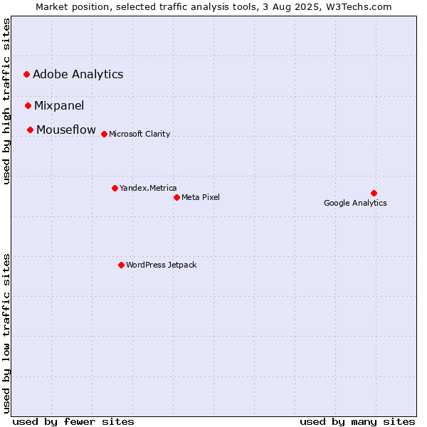 Market position of Mouseflow vs. Mixpanel vs. Adobe Analytics
