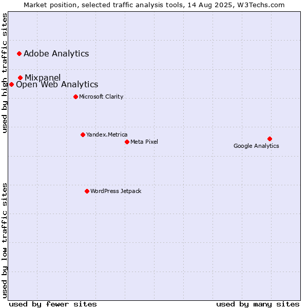 Market position of Mixpanel vs. Adobe Analytics vs. Open Web Analytics