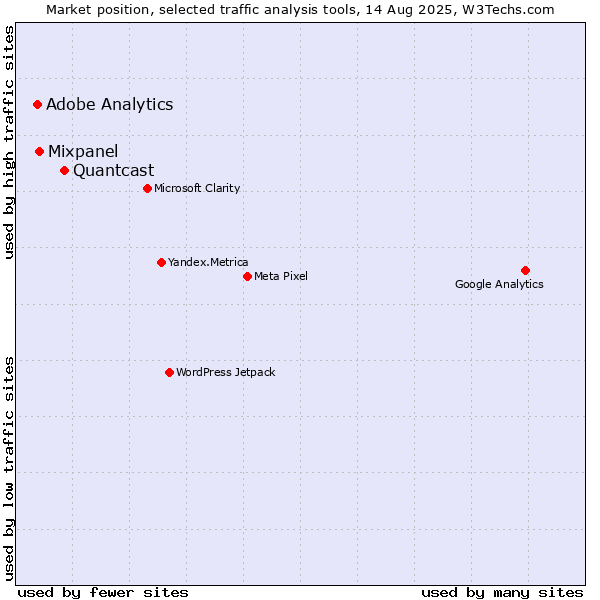 Market position of Quantcast vs. Mixpanel vs. Adobe Analytics