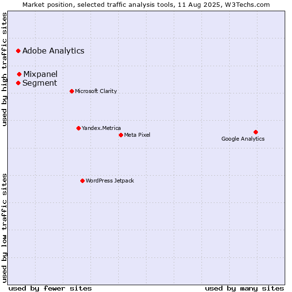 Market position of Mixpanel vs. Segment vs. Adobe Analytics