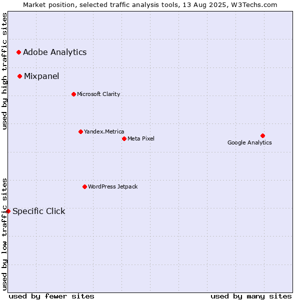 Market position of Mixpanel vs. Adobe Analytics vs. Specific Click