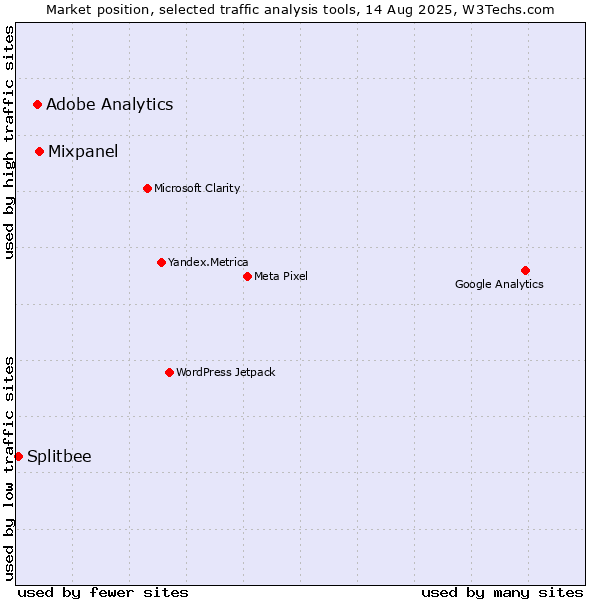Market position of Mixpanel vs. Adobe Analytics vs. Splitbee