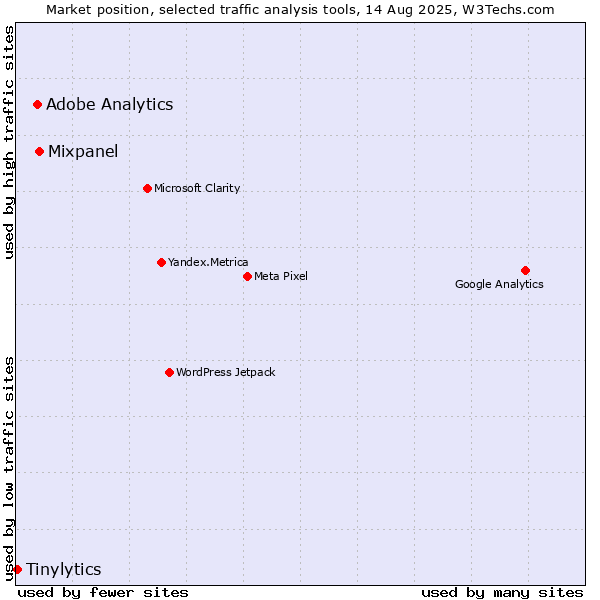 Market position of Mixpanel vs. Adobe Analytics vs. Tinylytics